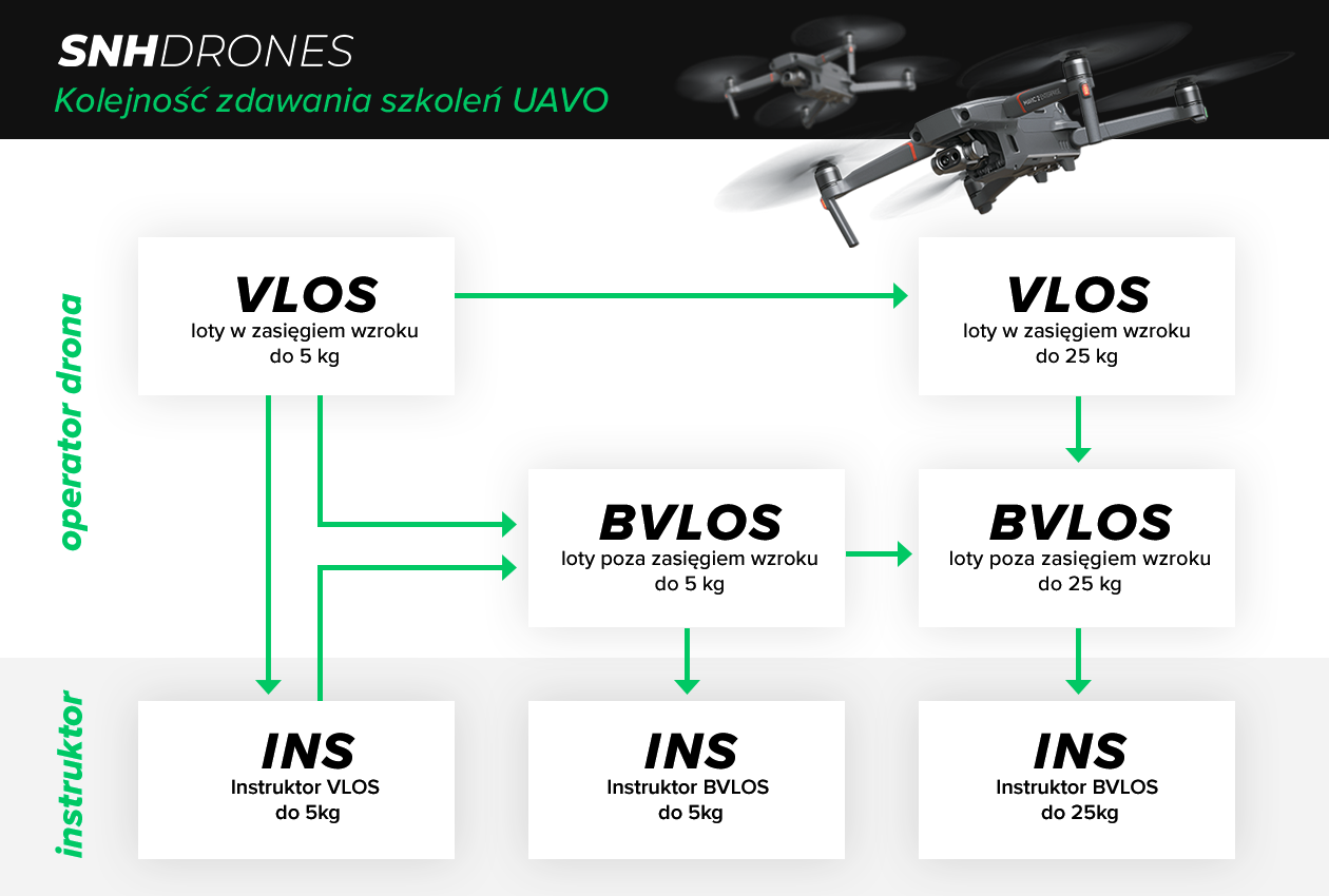 SNH DRONES, Licencja na drona UAVO, kolejność szkoleń VLOS, BVLOS